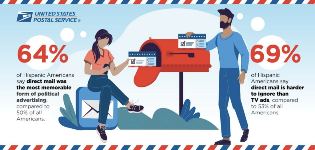 Survey results from recent USPS study on the impact of direct mail